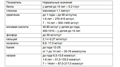 биоихимичекий анализ мочи расшифровка